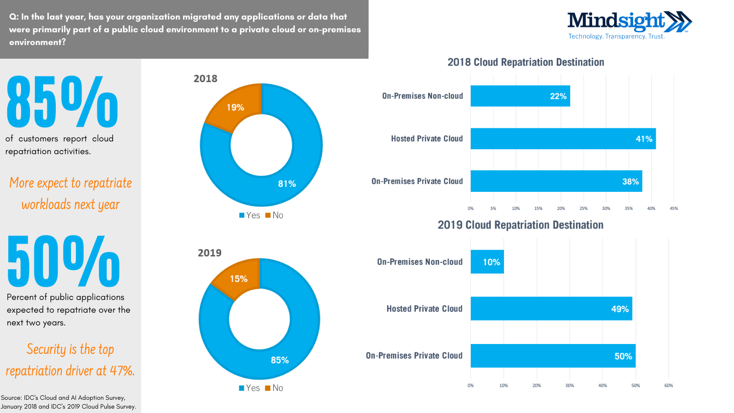 What Is Cloud Repatriation And Why Are Businesses Doing It? A Cloud